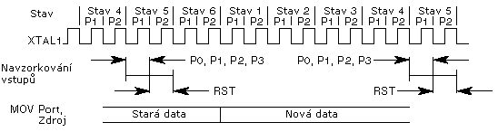 Zápis dat (stavů pinů) do portu - časový průběh