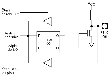 Vnitřní zapojení jednoho pinu portu P0