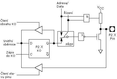 Vnitřní zapojení jednoho pinu portu P2